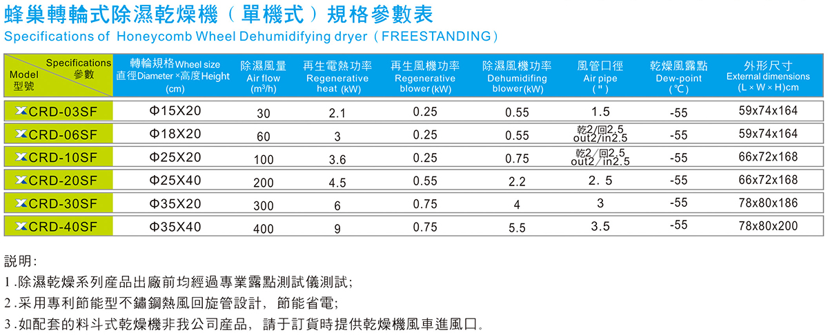 蜂巢轉(zhuǎn)輪式除濕干燥機(jī)（單機(jī)式）規(guī)格參數(shù)表