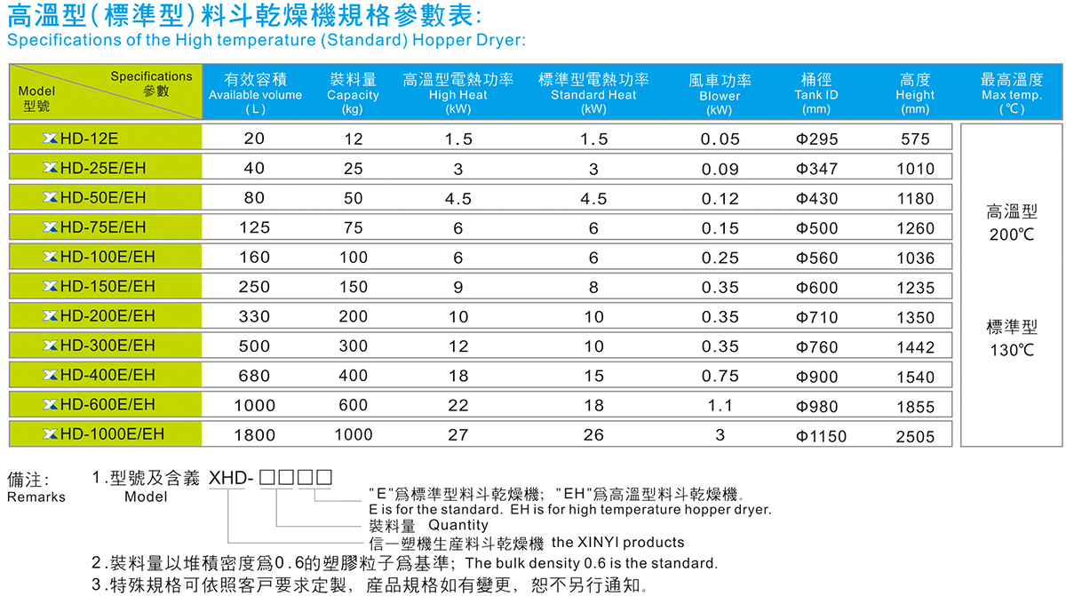 高溫型（標(biāo)準(zhǔn)型）料斗干燥機(jī)規(guī)格參數(shù)表