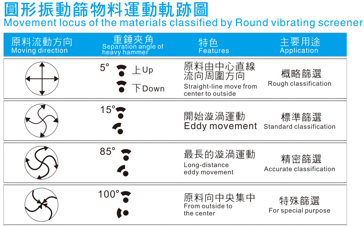 圓形震動(dòng)篩料機(jī)運(yùn)動(dòng)軌跡圖